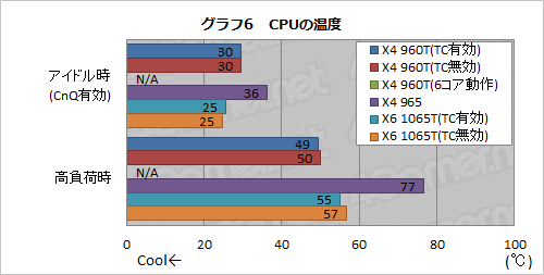 #012Υͥ/AMDTurbo COREбΥåɥCPUPhenom II X4 960T BEפȯɽ6ɤޤǽ򸡾ڤ