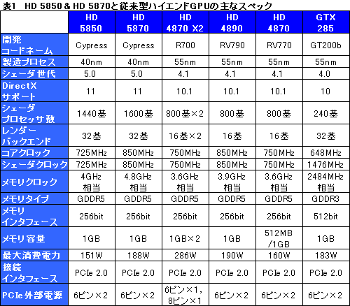 #020Υͥ/䤹Ͼ̥ǥʾ塣ATI Radeon HD 5850ץӥ塼Ǻ