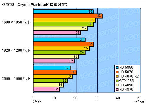 #029Υͥ/䤹Ͼ̥ǥʾ塣ATI Radeon HD 5850ץӥ塼Ǻ