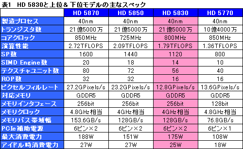 #005Υͥ/AMDHD 5800꡼β̥ǥATI Radeon HD 5830פȯɽ1120SP