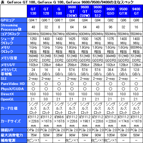 #001Υͥ/GeForce GT 130/120סGeForce G 100פΥڥåNVIDIAθȤо졣G94/G96/G98Υ͡ࡩ