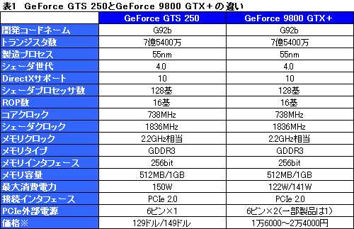 #018Υͥ/GeForce GTS 250פõӥ塼Ǻܡ9800 GTXܤȤۤȤƱꤵ줿ʤ