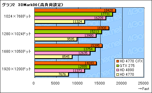 #009Υͥ/ATI Radeon HD 4770CrossFireXưڡ2-wayǥϤɤޤǿӤ뤫