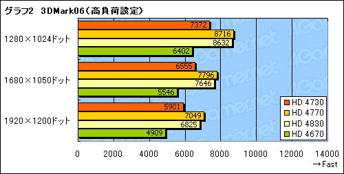 #019Υͥ/̤ȯɽΥߥɥ륯饹GPUATI Radeon HD 4730פ򸡾ڤ롣ϤäʤΤ