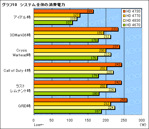 #027Υͥ/̤ȯɽΥߥɥ륯饹GPUATI Radeon HD 4730פ򸡾ڤ롣ϤäʤΤ