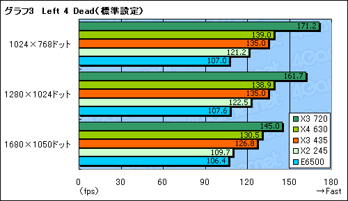 #010Υͥ/L3ʤ38980ߡAthlon II X3 435/2.9GHzץӥ塼Ǻ