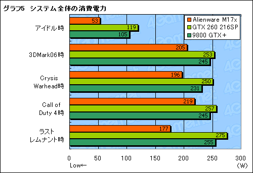 #034Υͥ/Alienware M17xץӥ塼ǺܡGeForce GTX 260M2GTX 260¤ߤǽȯ