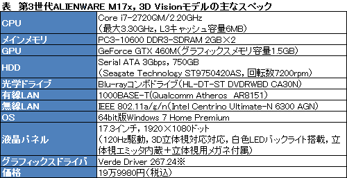 #027Υͥ/PRۤϡȥɸALIENWARE M17xפ120Hzվǥ뤬ĥݥƥ󥷥˴ò