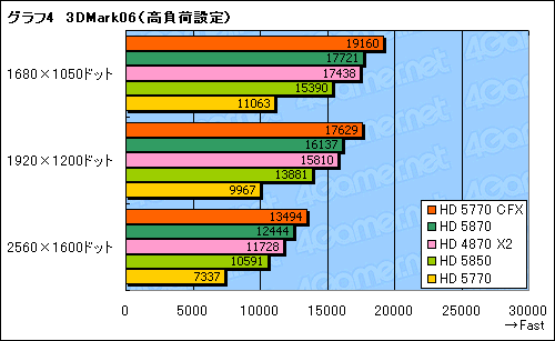 #014Υͥ/ATI Radeon HD 5770CrossFireXƥȡ2ߤΥ2HD 5870뤫