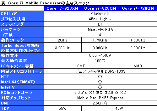 #001Υͥ/IntelNehalemΥΡPCCPUCore i7 Mobile ProcessorפбåץåȡPM55פȯɽ