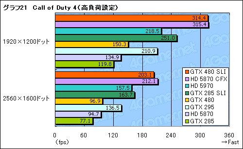 #049Υͥ/GeForce GTX 480ץӥ塼FermiɤDirectX 11μˤʤ뤫