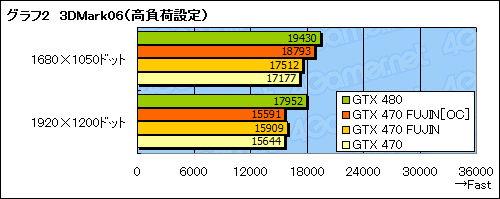 #023Υͥ/GTX 470ΥååץǥפǡGTX 480ǽܻؤƤߤ