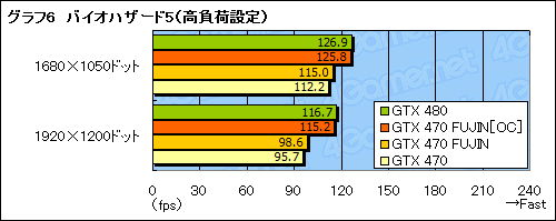 #027Υͥ/GTX 470ΥååץǥפǡGTX 480ǽܻؤƤߤ