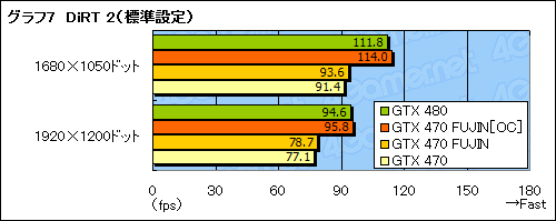 #028Υͥ/GTX 470ΥååץǥפǡGTX 480ǽܻؤƤߤ