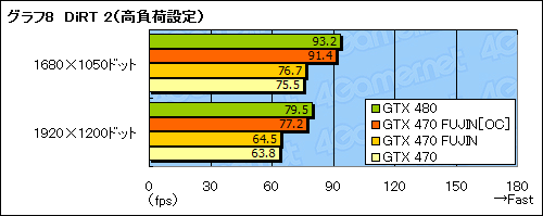 #029Υͥ/GTX 470ΥååץǥפǡGTX 480ǽܻؤƤߤ