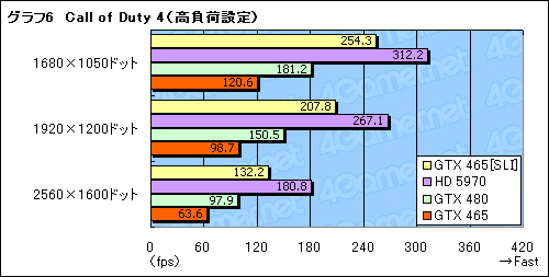 #013Υͥ/3ߤΥ2ǡѥեޥ󥹤ϤɤޤǾ夬뤫GeForce GTX 465SLIư