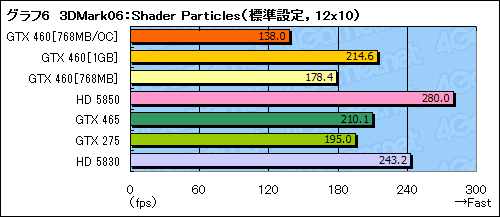 #042Υͥ/GeForce GTX 460ץӥ塼ߥɥ륯饹οGF104פǡFermiȿϵ줬夬