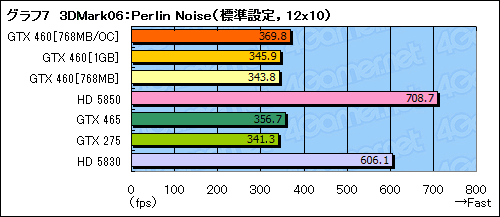 #043Υͥ/GeForce GTX 460ץӥ塼ߥɥ륯饹οGF104פǡFermiȿϵ줬夬