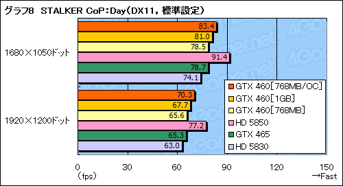 #044Υͥ/GeForce GTX 460ץӥ塼ߥɥ륯饹οGF104פǡFermiȿϵ줬夬