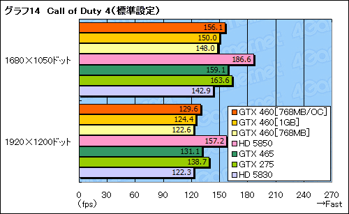 #052Υͥ/GeForce GTX 460ץӥ塼ߥɥ륯饹οGF104פǡFermiȿϵ줬夬