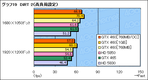 #057Υͥ/GeForce GTX 460ץӥ塼ߥɥ륯饹οGF104פǡFermiȿϵ줬夬