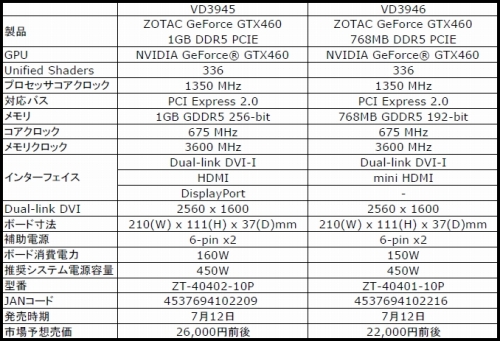 #001Υͥ/1GB768MBե󥹻ͤZOTACGTX 460ɤȯ