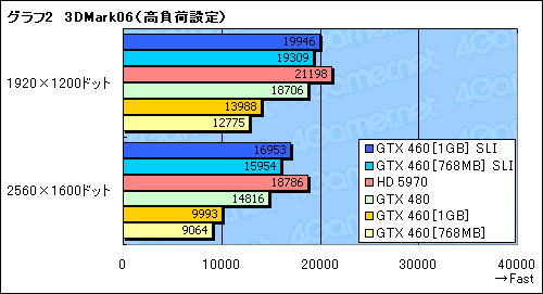 #013Υͥ/45ߤΡGeForce GTX 460SLIƥȥݡȡGTX 480Ȥưͤβͤ