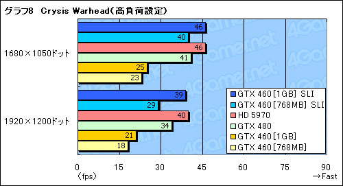 #019Υͥ/45ߤΡGeForce GTX 460SLIƥȥݡȡGTX 480Ȥưͤβͤ