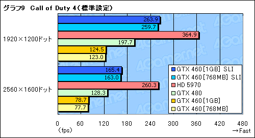 #020Υͥ/45ߤΡGeForce GTX 460SLIƥȥݡȡGTX 480Ȥưͤβͤ