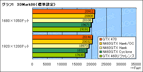 #021Υͥ/OCǥ1GHz¸ǽ!? MSIGTX 460ɡN460GTX HawkפˡȳɤƤߤ