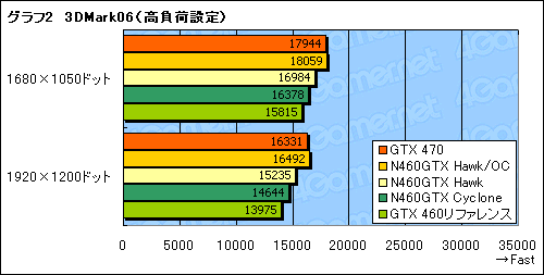 #022Υͥ/OCǥ1GHz¸ǽ!? MSIGTX 460ɡN460GTX HawkפˡȳɤƤߤ