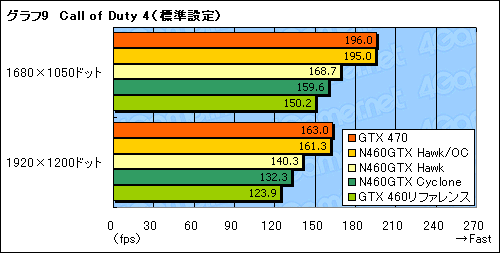 #029Υͥ/OCǥ1GHz¸ǽ!? MSIGTX 460ɡN460GTX HawkפˡȳɤƤߤ