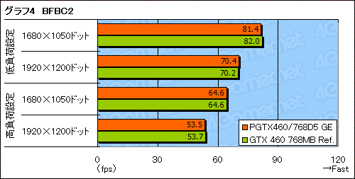 #021Υͥ/Ÿ6ԥ1ǤΡGeForce GTX 460 768MBץɤȤäƤߤ