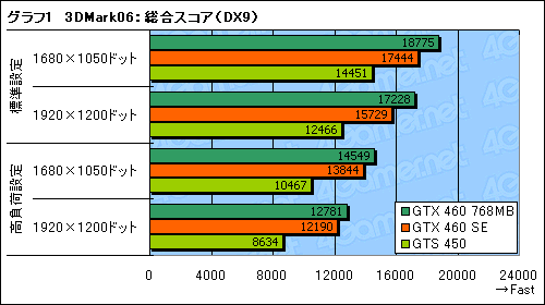 #018Υͥ/GeForce GTX 460 SEץӥ塼ΤϡGTS 455ɤ&#033;&#063;