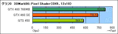 #020Υͥ/GeForce GTX 460 SEץӥ塼ΤϡGTS 455ɤ&#033;&#063;