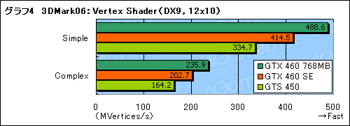 #021Υͥ/GeForce GTX 460 SEץӥ塼ΤϡGTS 455ɤ&#033;&#063;