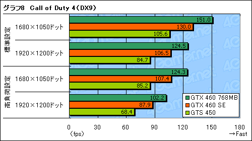 #025Υͥ/GeForce GTX 460 SEץӥ塼ΤϡGTS 455ɤ&#033;&#063;