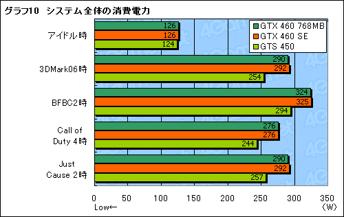 #027Υͥ/GeForce GTX 460 SEץӥ塼ΤϡGTS 455ɤ&#033;&#063;