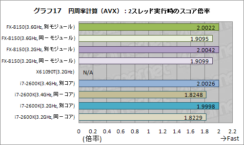 #027Υͥ/AMD FXפõøڥݡȡFXϤʤ֥ޡǤʤפΤ