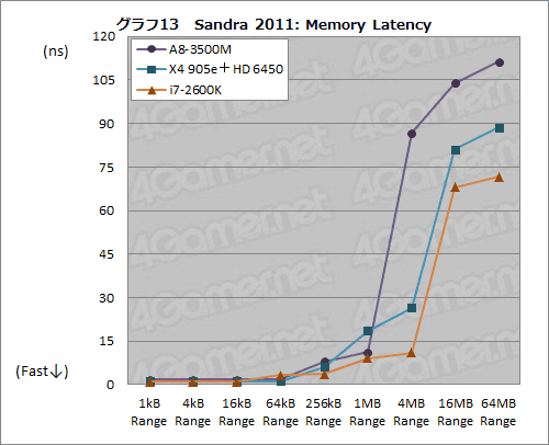 Fusion APULlanoܤΥΡPCƥȡȥ꡼ߥɥ륯饹Ծ򸫿A-SeriesפϡHD 6450Ķ3Dǽȯ