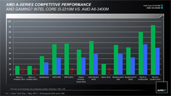 AMDFusion APUA-SeriesפΥΡPCǥȯɽ֥ӤǳŤ줿ƤˡħƤߤ