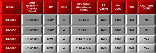 Radeon Core 320ΡA6-3650APUӥ塼Dual GraphicsοΨϾ̥ǥ뤳Ȥ