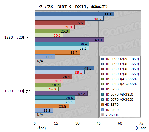 Radeon Core 320ΡA6-3650APUӥ塼Dual GraphicsοΨϾ̥ǥ뤳Ȥ