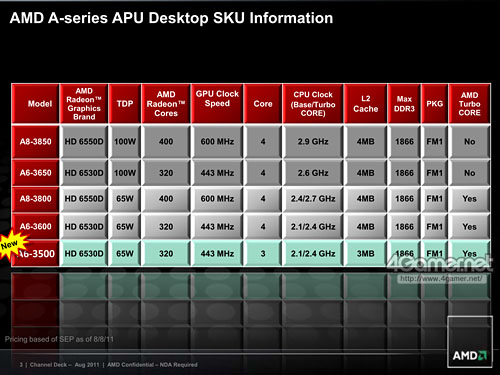 AMD3LlanoA6-3500פȯ䡣ǽTDP 65Wθ̤å