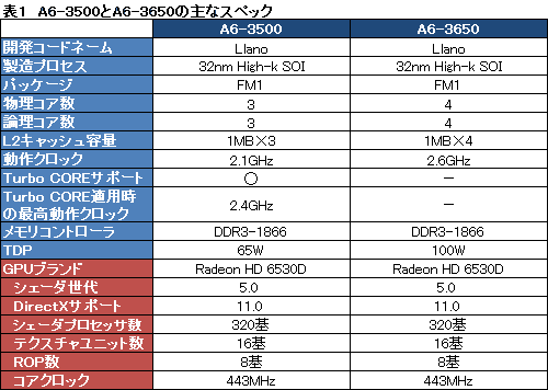 #008Υͥ/AMD3LlanoA6-3500פȯ䡣ǽTDP 65Wθ̤å