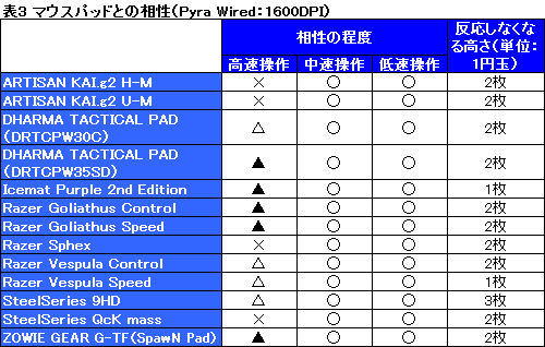 #037Υͥ/ROCCATΥޡޥPyra WiredWirelessץӥ塼磻쥹ȥ磻䡼ɤ2ʤѰդ줿ǥμϤ򸫤