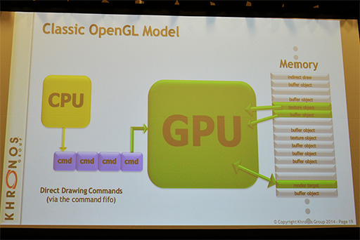 GDC 2014Compute ShaderƳܤޤOpenGL ES 3.1åݡȡOpenGLΥɥ饤ХСإåɤϡMantleפ廊٥