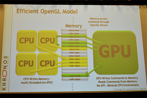 #010Υͥ/GDC 2014Compute ShaderƳܤޤOpenGL ES 3.1åݡȡOpenGLΥɥ饤ХСإåɤϡMantleפ廊٥