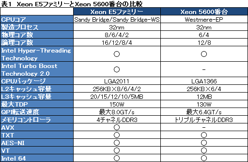 #007Υͥ/IntelSandy Bridge١ΥСơCPUXeon E5ץեߥ꡼ȯɽCore iץåˤϤʤ8ܥǥ