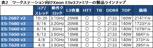 #006Υͥ/IntelHaswellΥСCPUXeon E5 v3ץեߥ꡼ȯɽCPU18